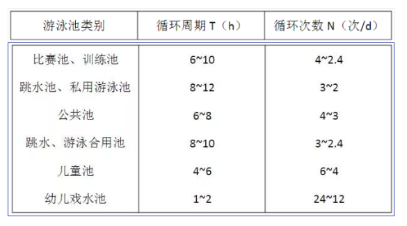 游泳池循環周期